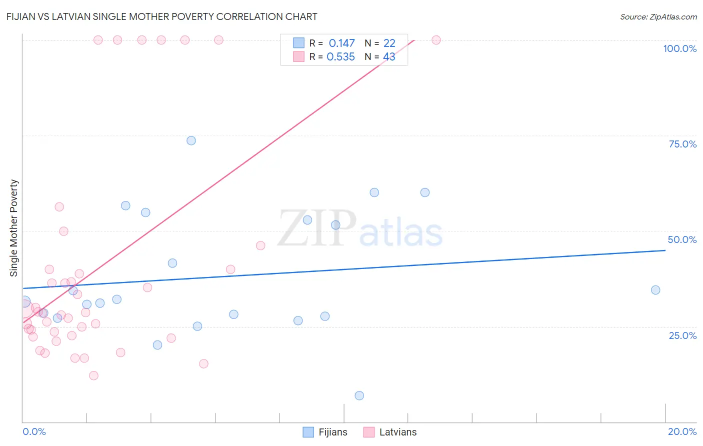 Fijian vs Latvian Single Mother Poverty