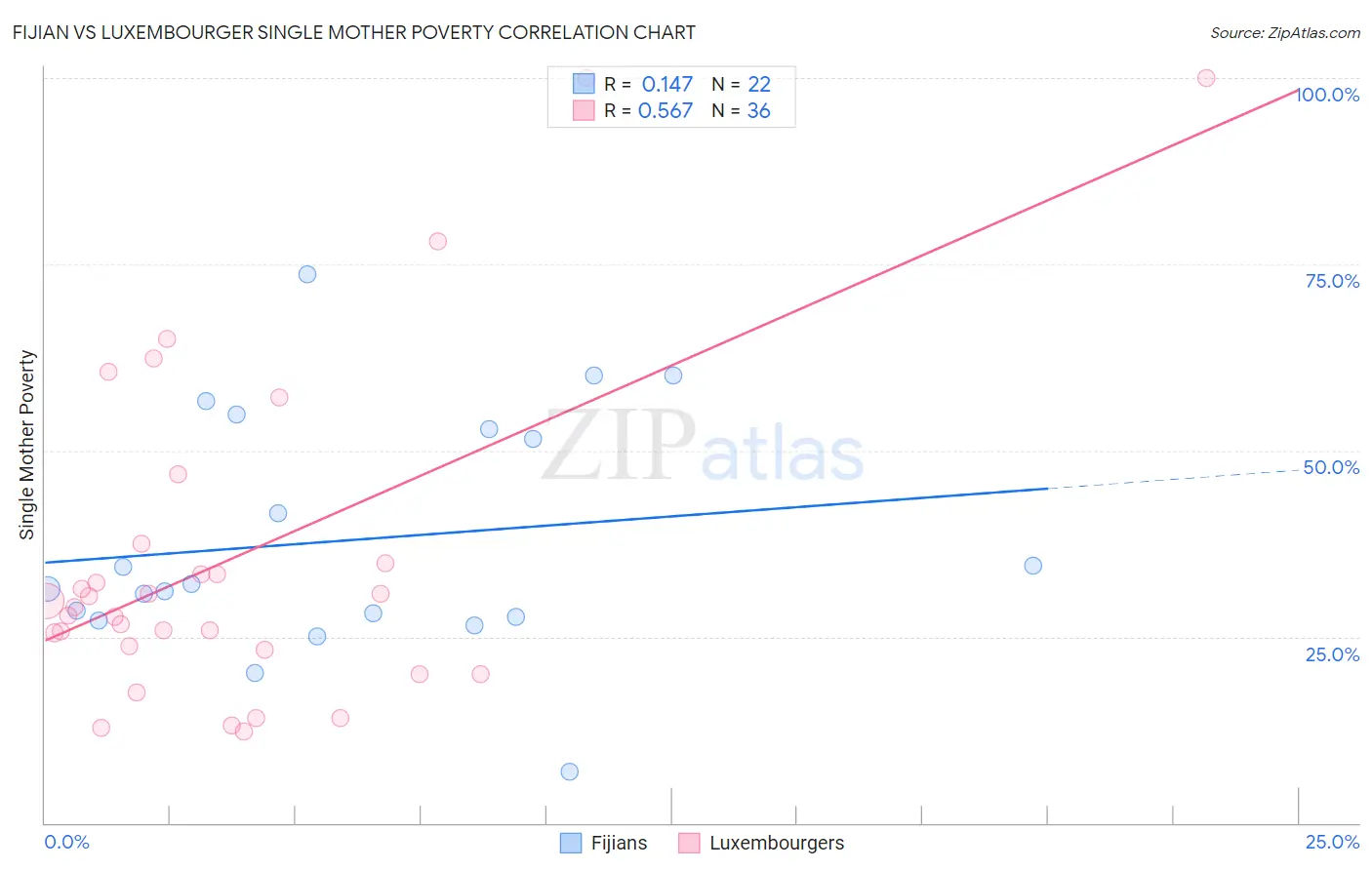 Fijian vs Luxembourger Single Mother Poverty