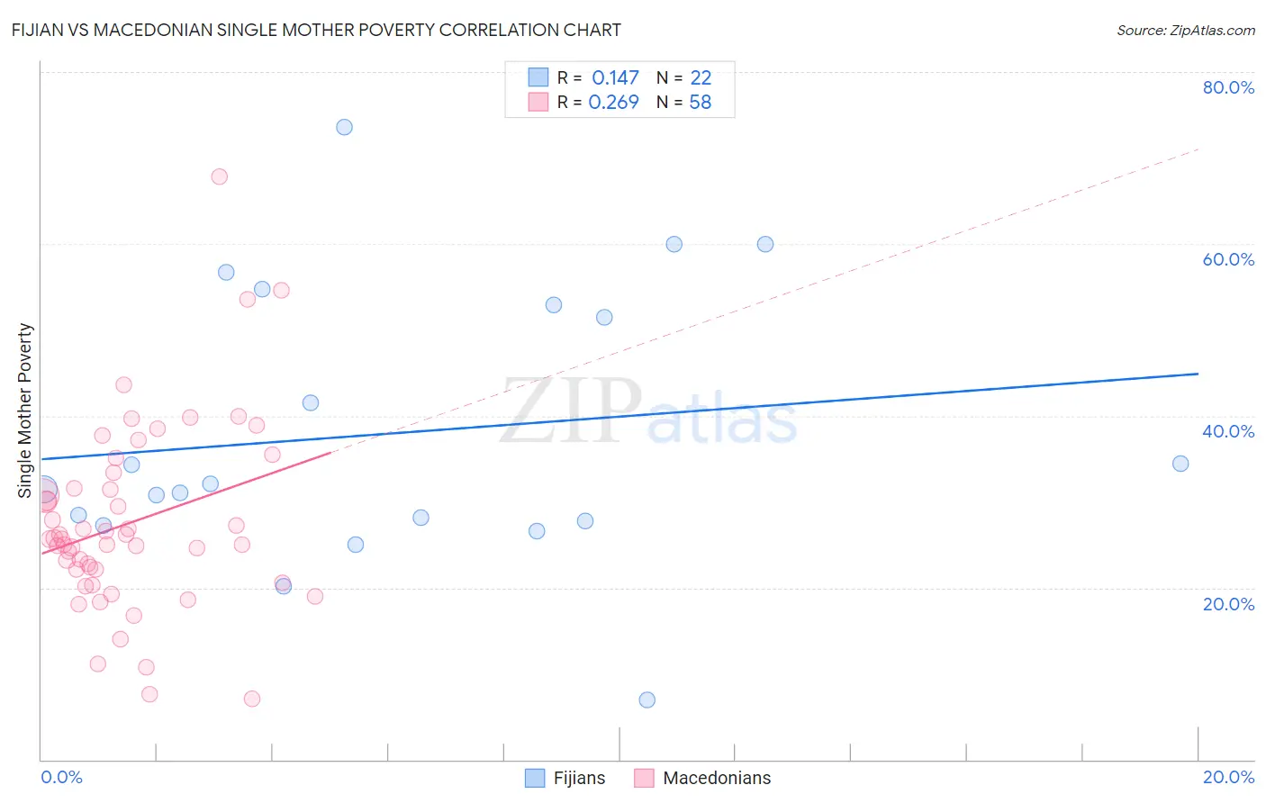 Fijian vs Macedonian Single Mother Poverty