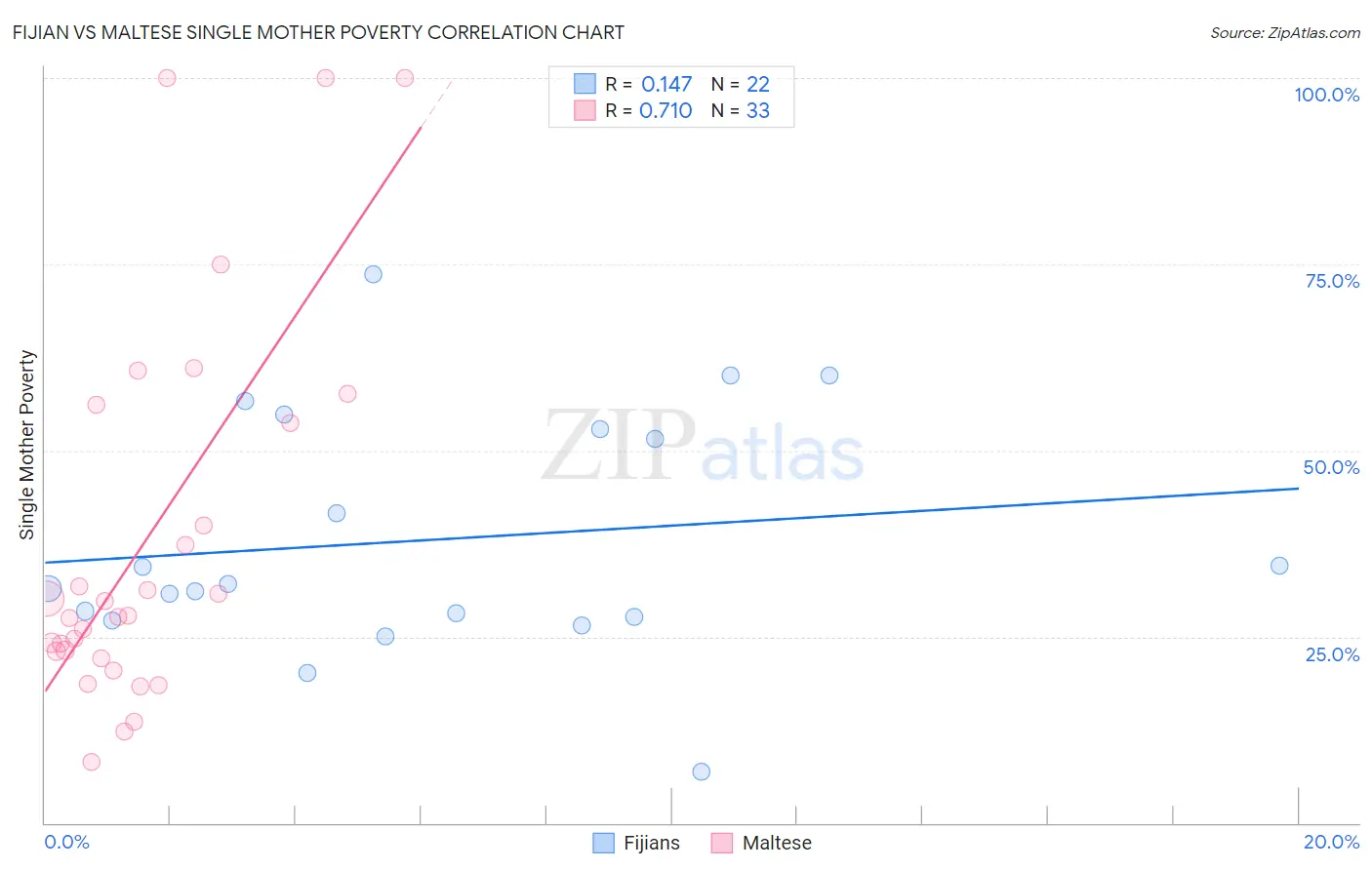 Fijian vs Maltese Single Mother Poverty