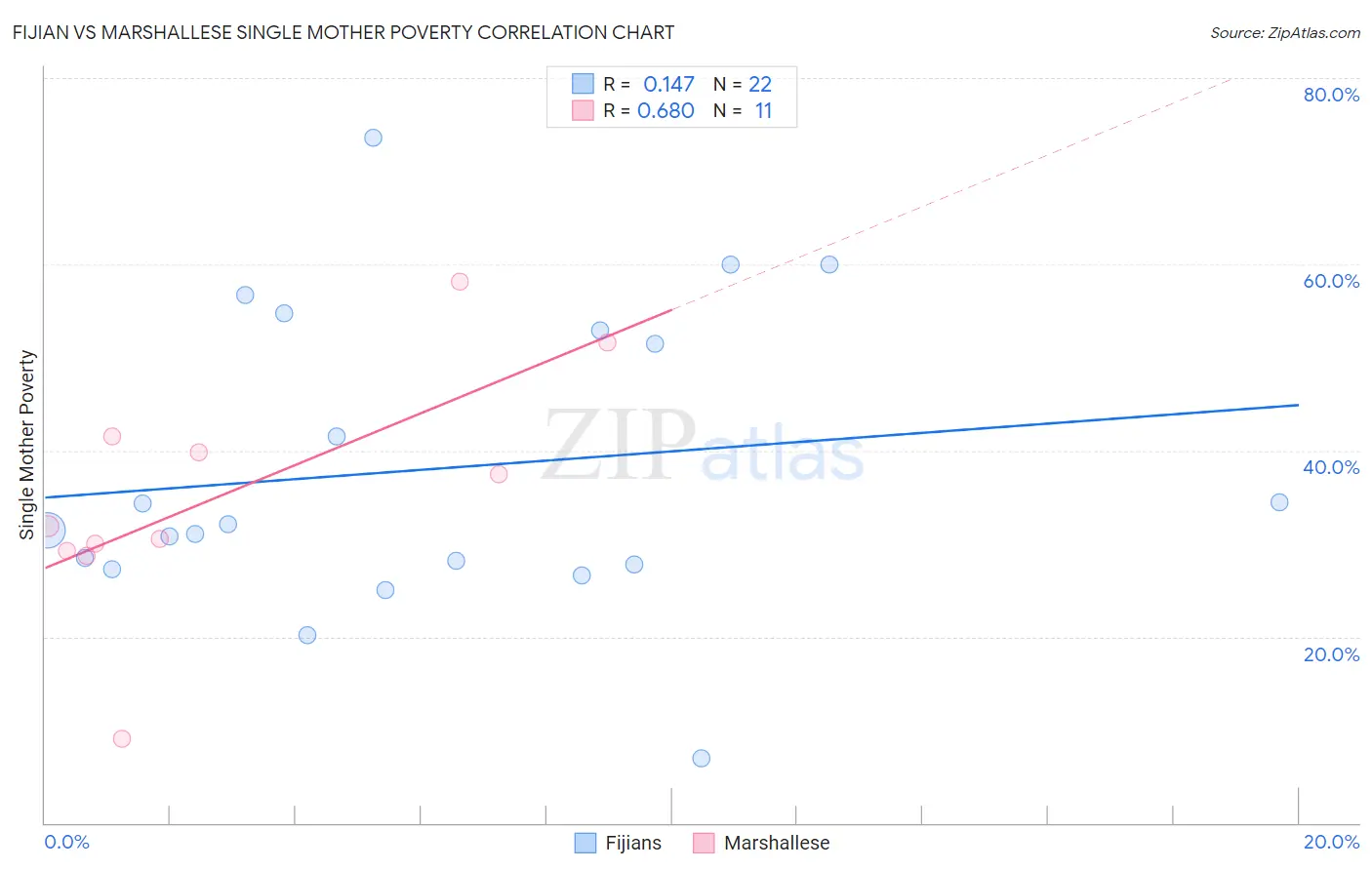 Fijian vs Marshallese Single Mother Poverty