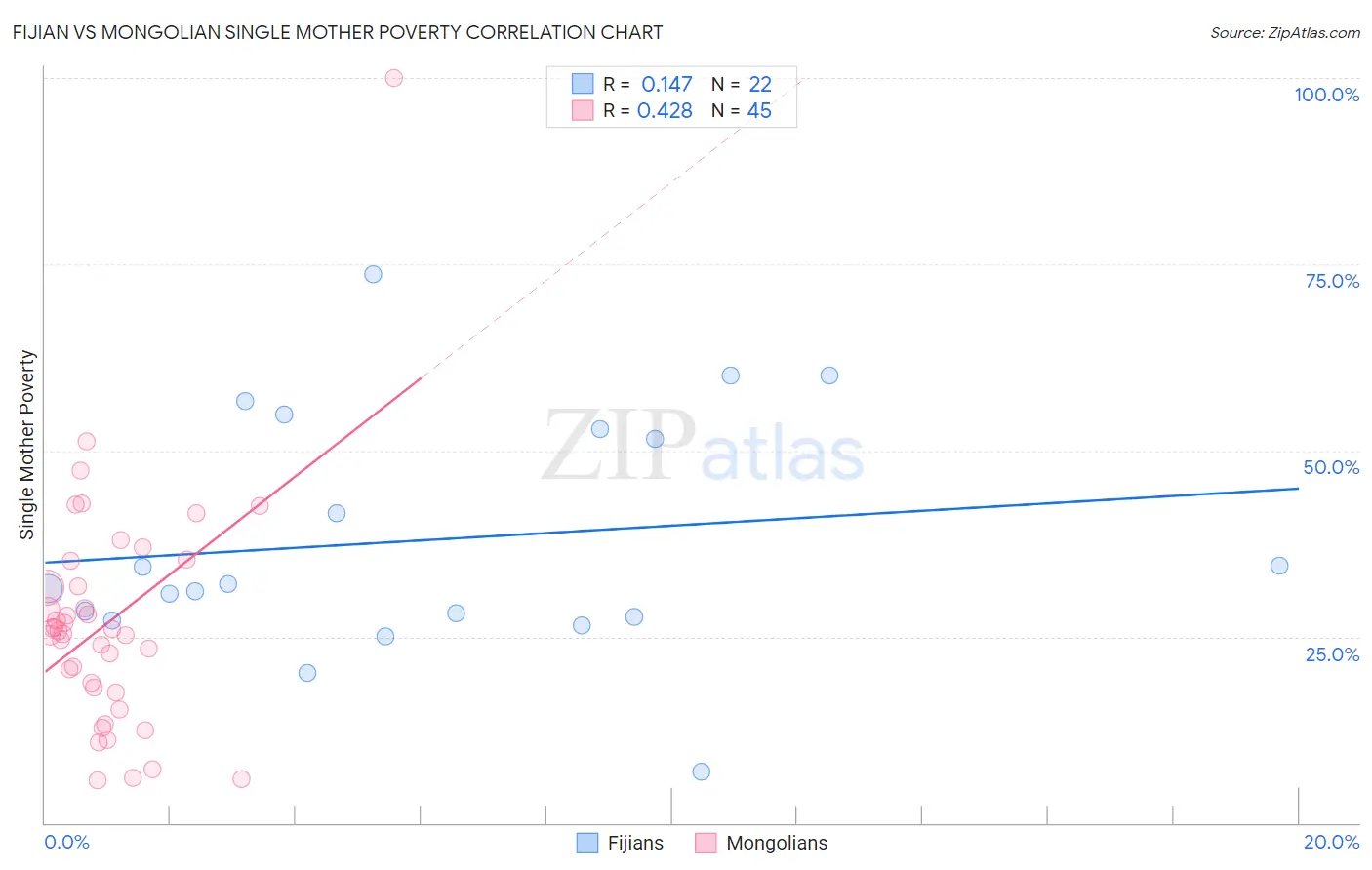 Fijian vs Mongolian Single Mother Poverty