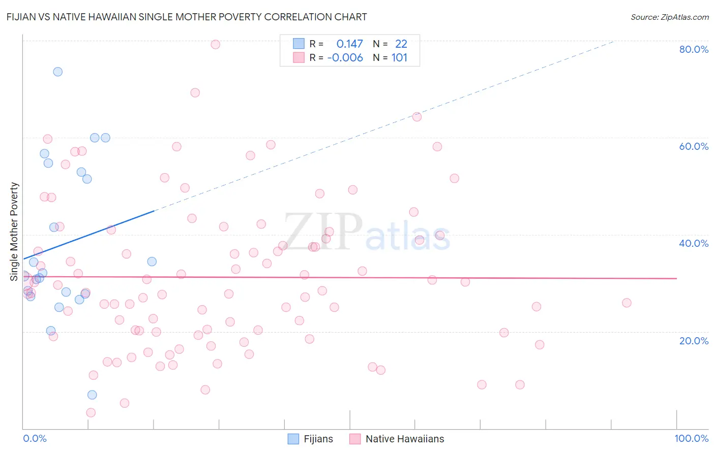Fijian vs Native Hawaiian Single Mother Poverty