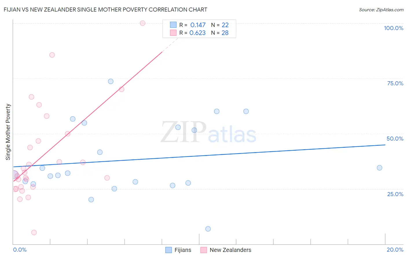 Fijian vs New Zealander Single Mother Poverty