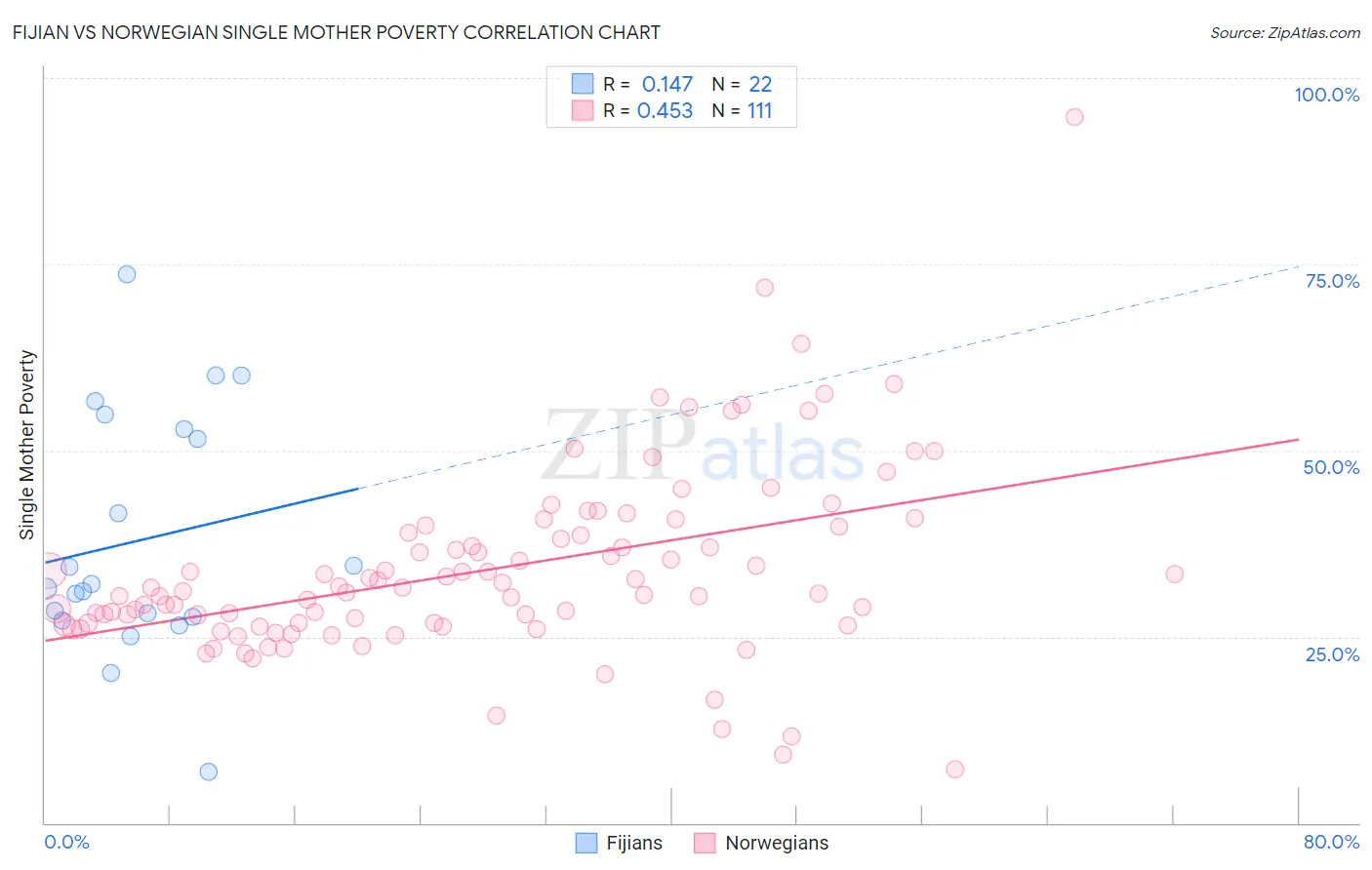 Fijian vs Norwegian Single Mother Poverty