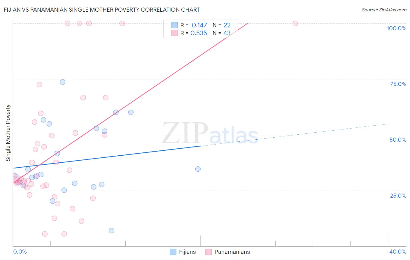 Fijian vs Panamanian Single Mother Poverty