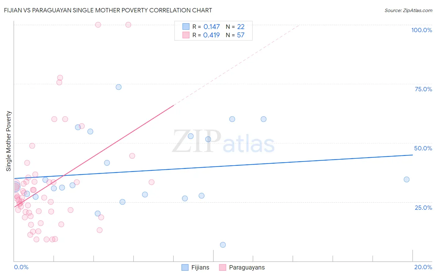 Fijian vs Paraguayan Single Mother Poverty