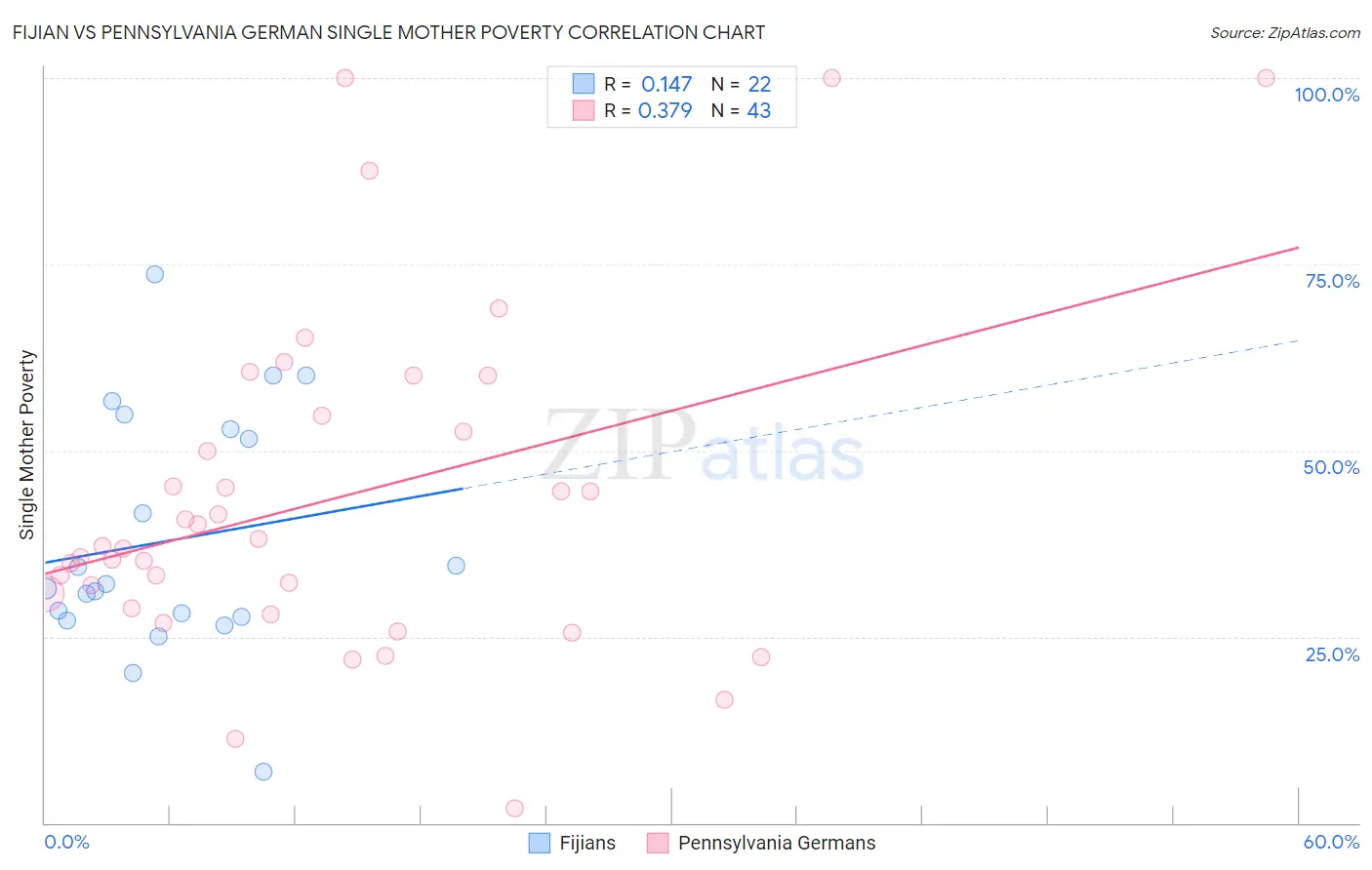 Fijian vs Pennsylvania German Single Mother Poverty