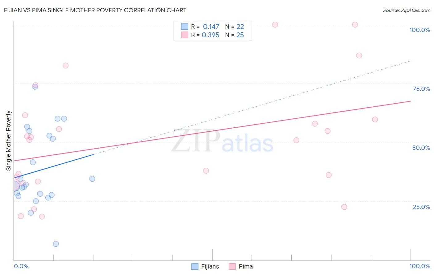 Fijian vs Pima Single Mother Poverty