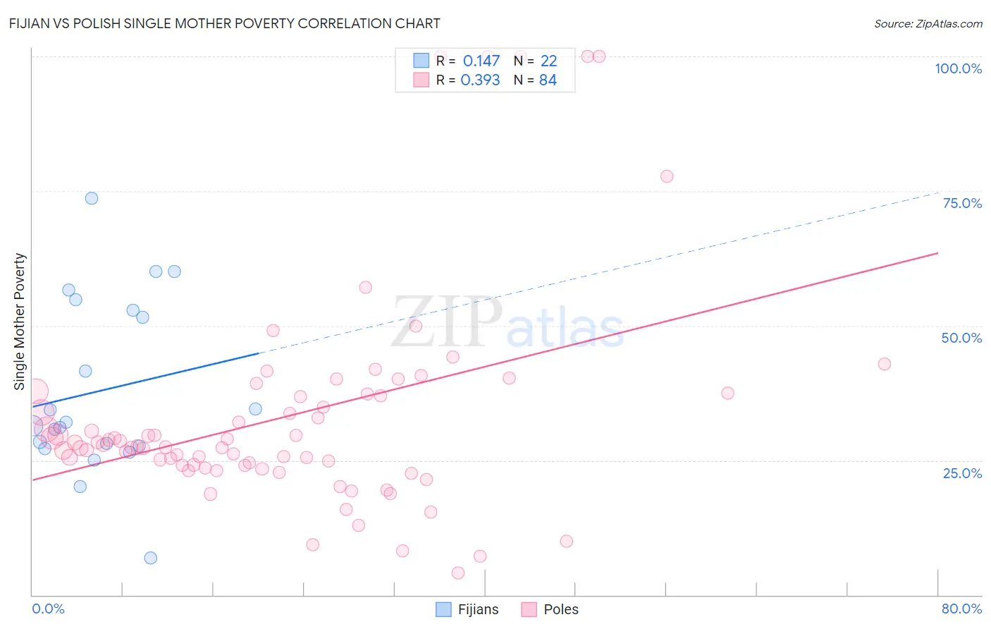 Fijian vs Polish Single Mother Poverty