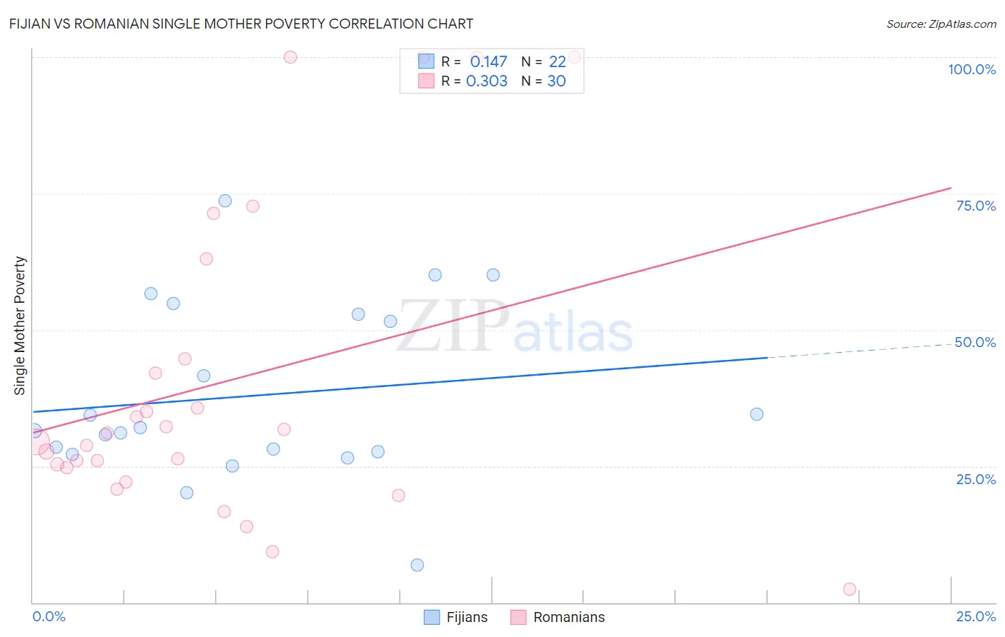 Fijian vs Romanian Single Mother Poverty