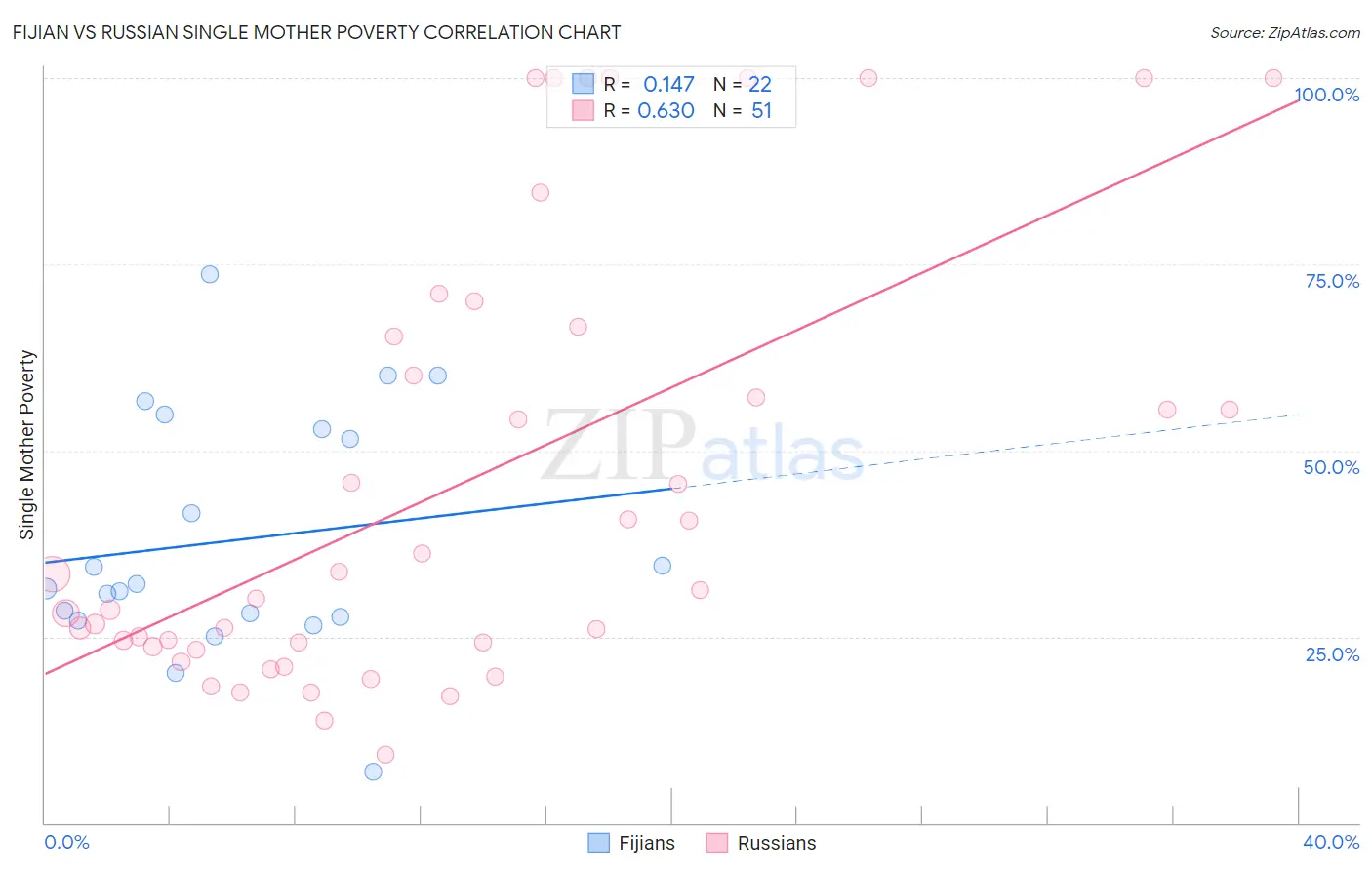 Fijian vs Russian Single Mother Poverty