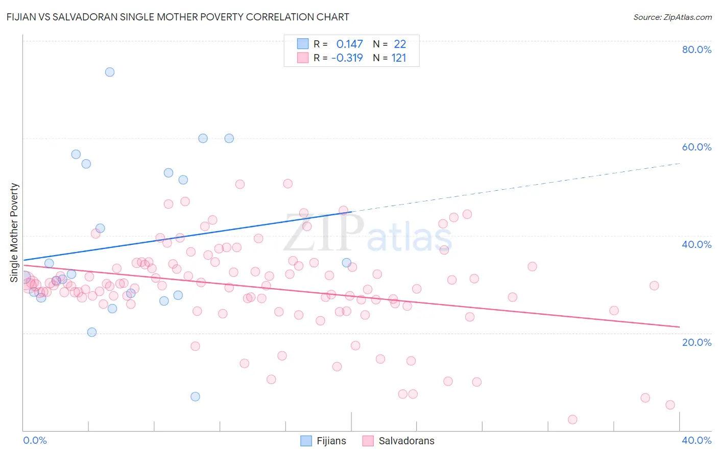 Fijian vs Salvadoran Single Mother Poverty