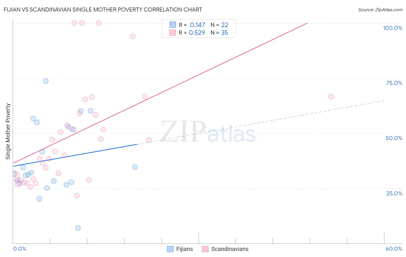 Fijian vs Scandinavian Single Mother Poverty
