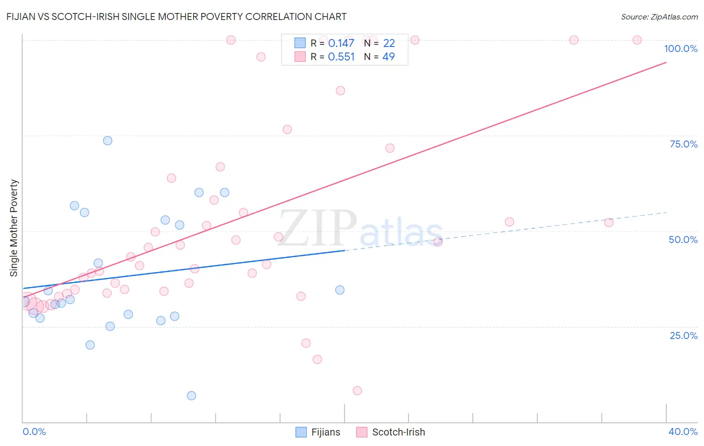 Fijian vs Scotch-Irish Single Mother Poverty