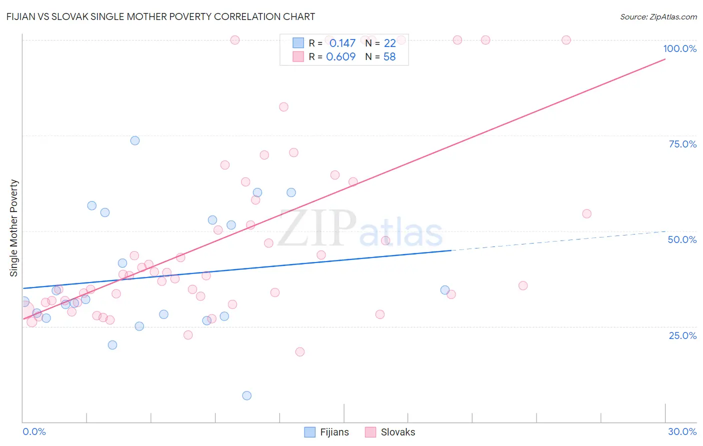 Fijian vs Slovak Single Mother Poverty