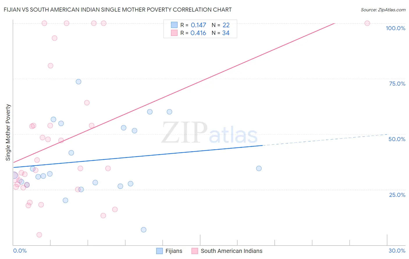 Fijian vs South American Indian Single Mother Poverty