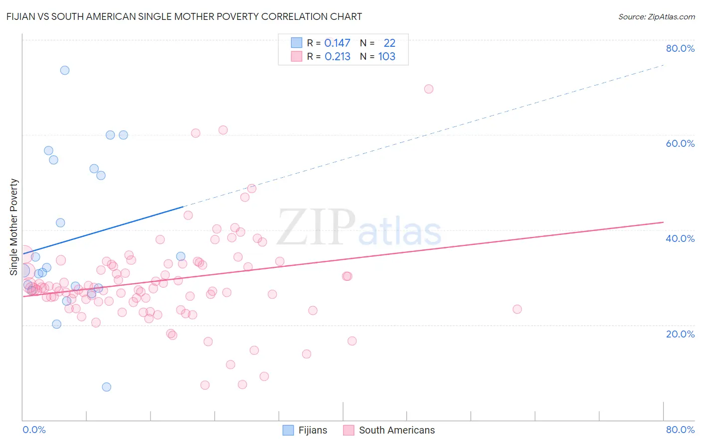 Fijian vs South American Single Mother Poverty