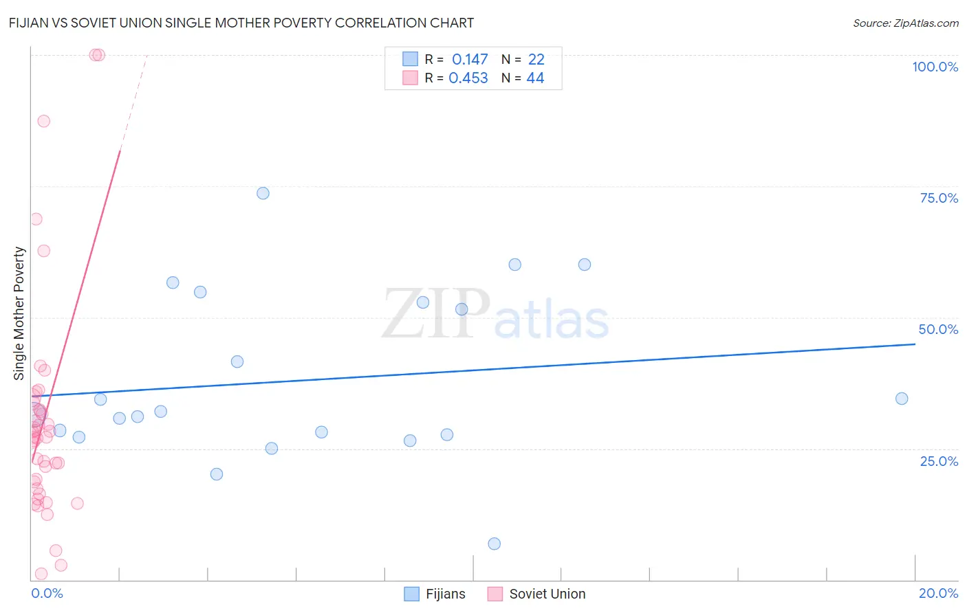 Fijian vs Soviet Union Single Mother Poverty