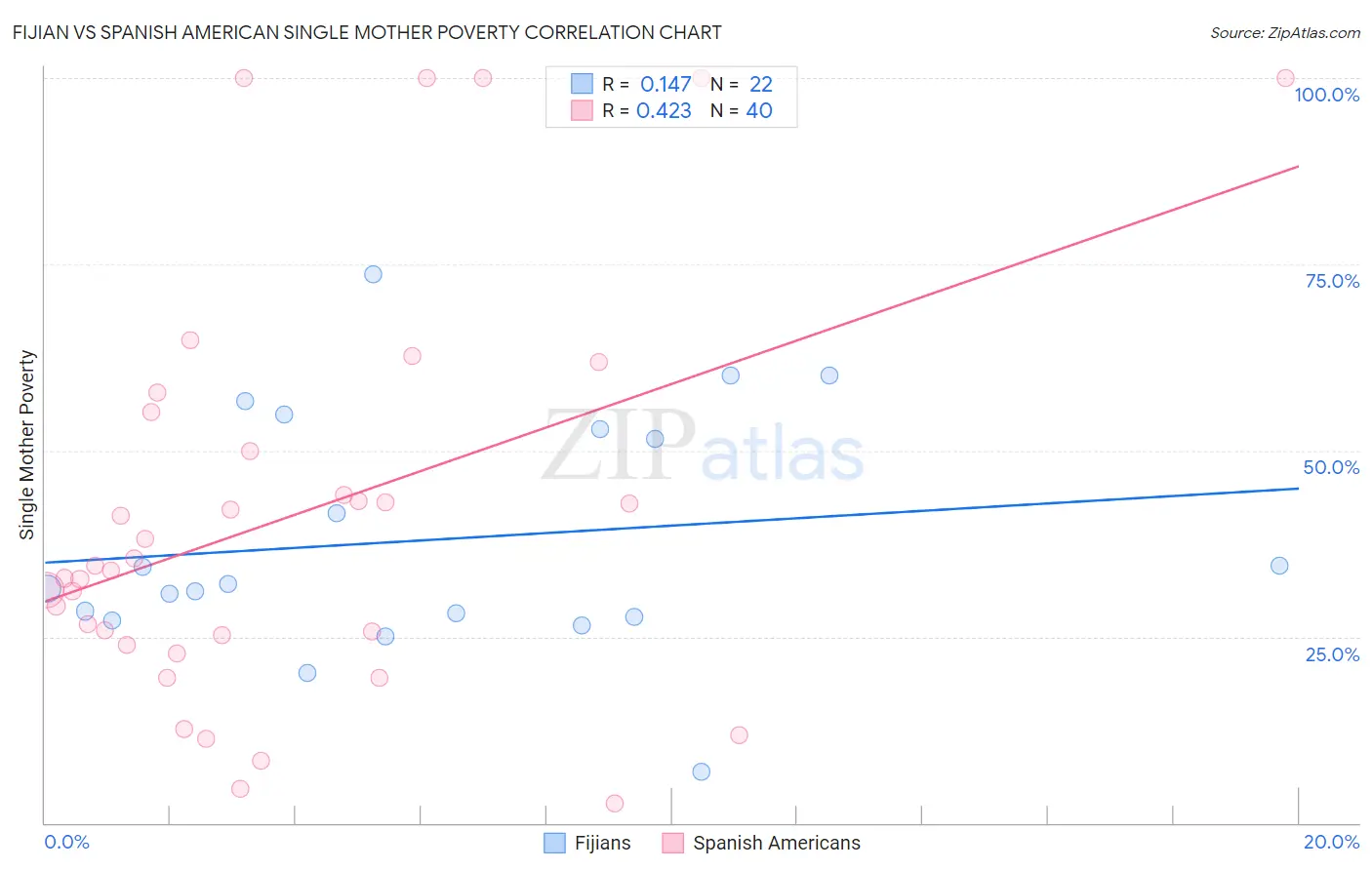 Fijian vs Spanish American Single Mother Poverty