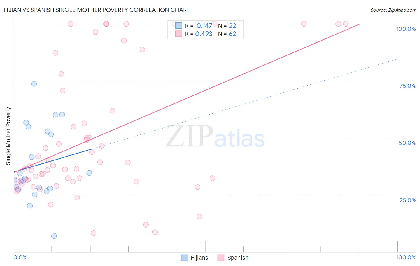 Fijian vs Spanish Single Mother Poverty