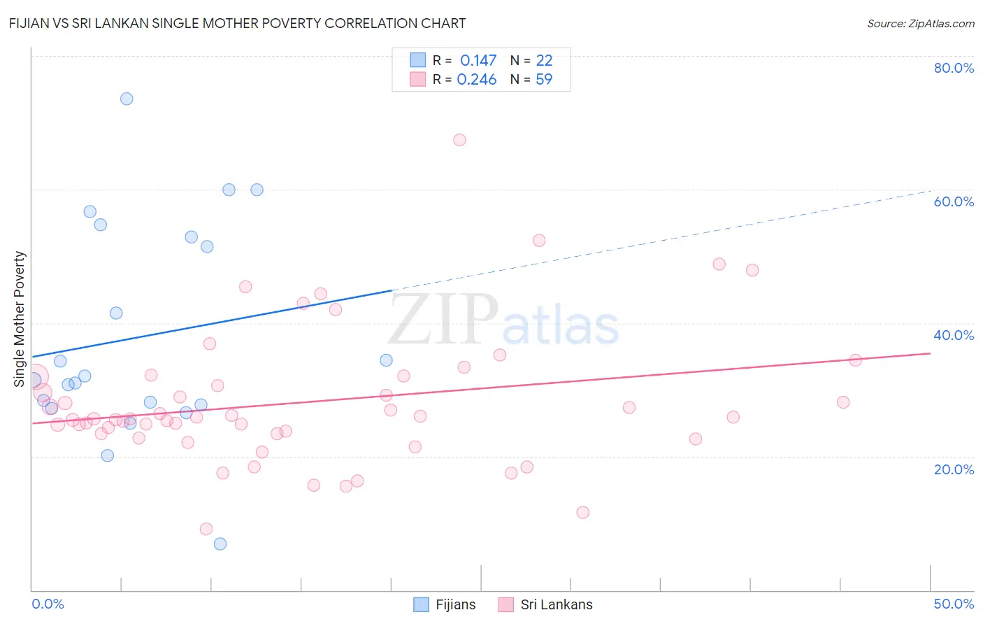 Fijian vs Sri Lankan Single Mother Poverty