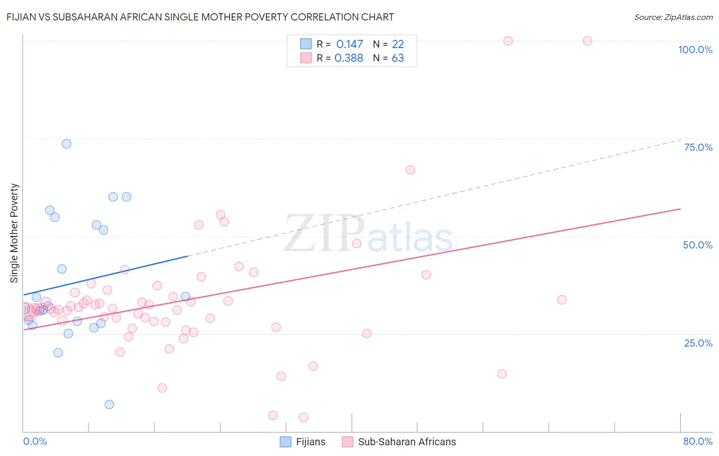 Fijian vs Subsaharan African Single Mother Poverty