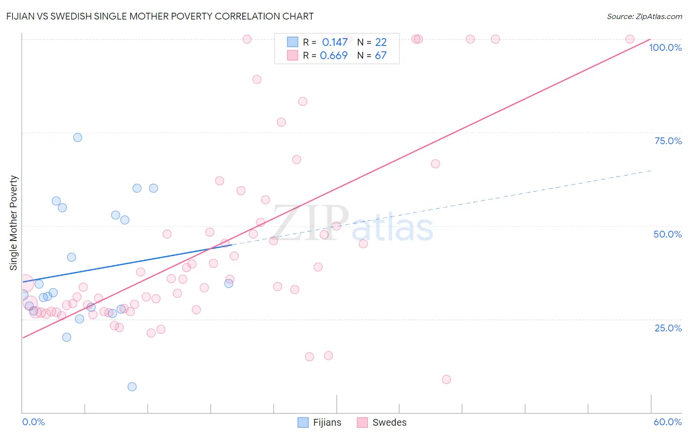 Fijian vs Swedish Single Mother Poverty