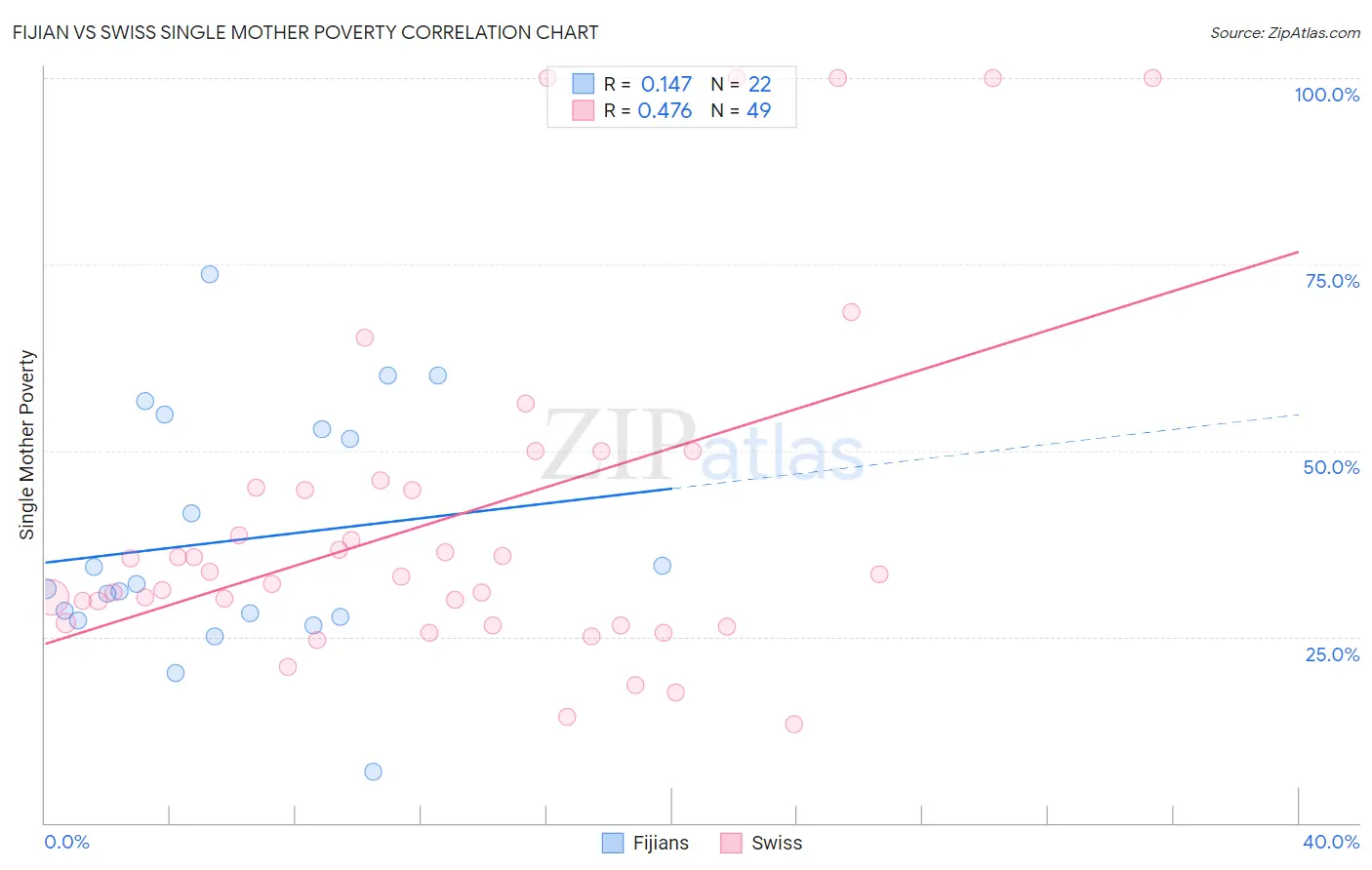 Fijian vs Swiss Single Mother Poverty