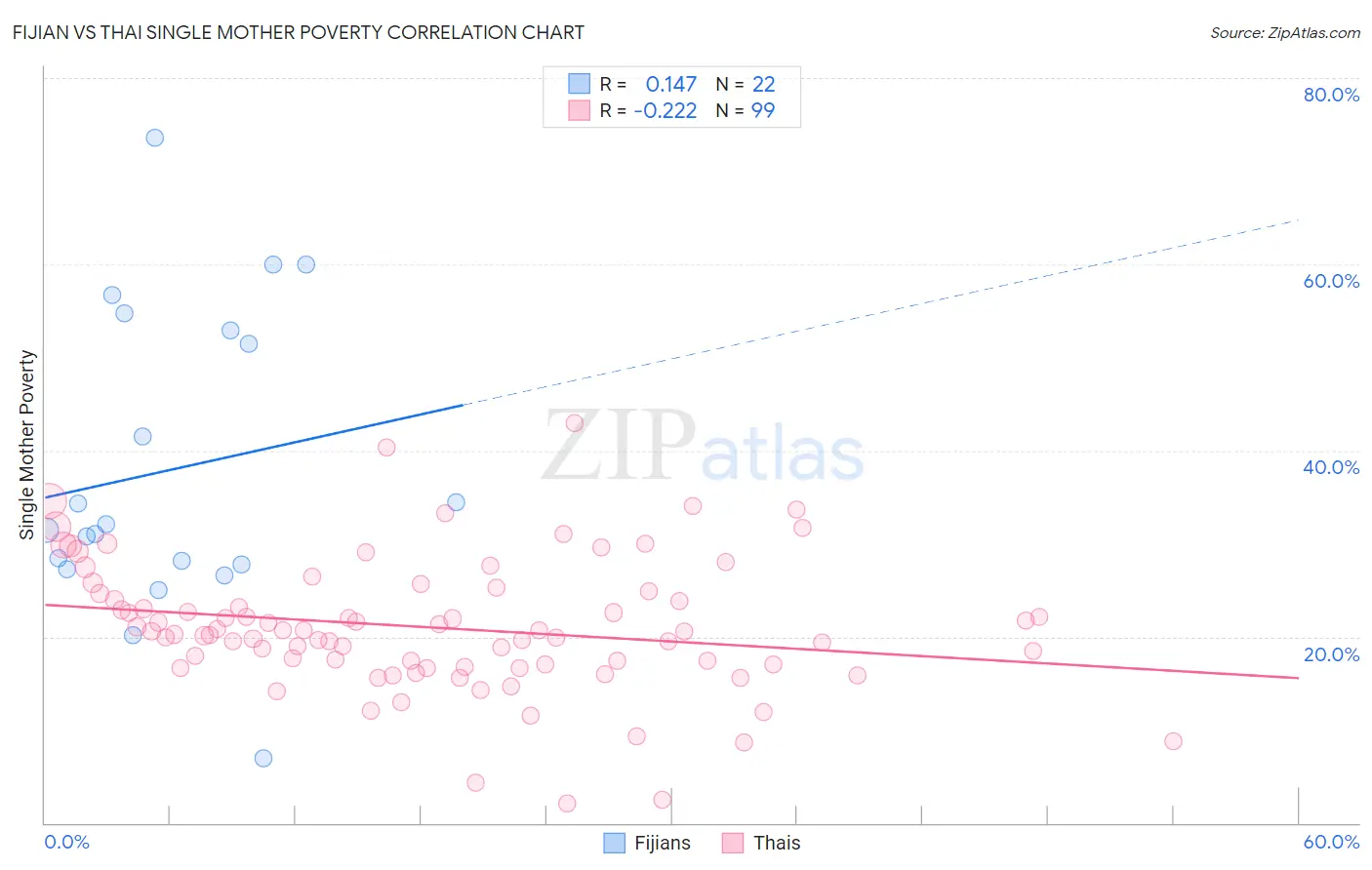 Fijian vs Thai Single Mother Poverty