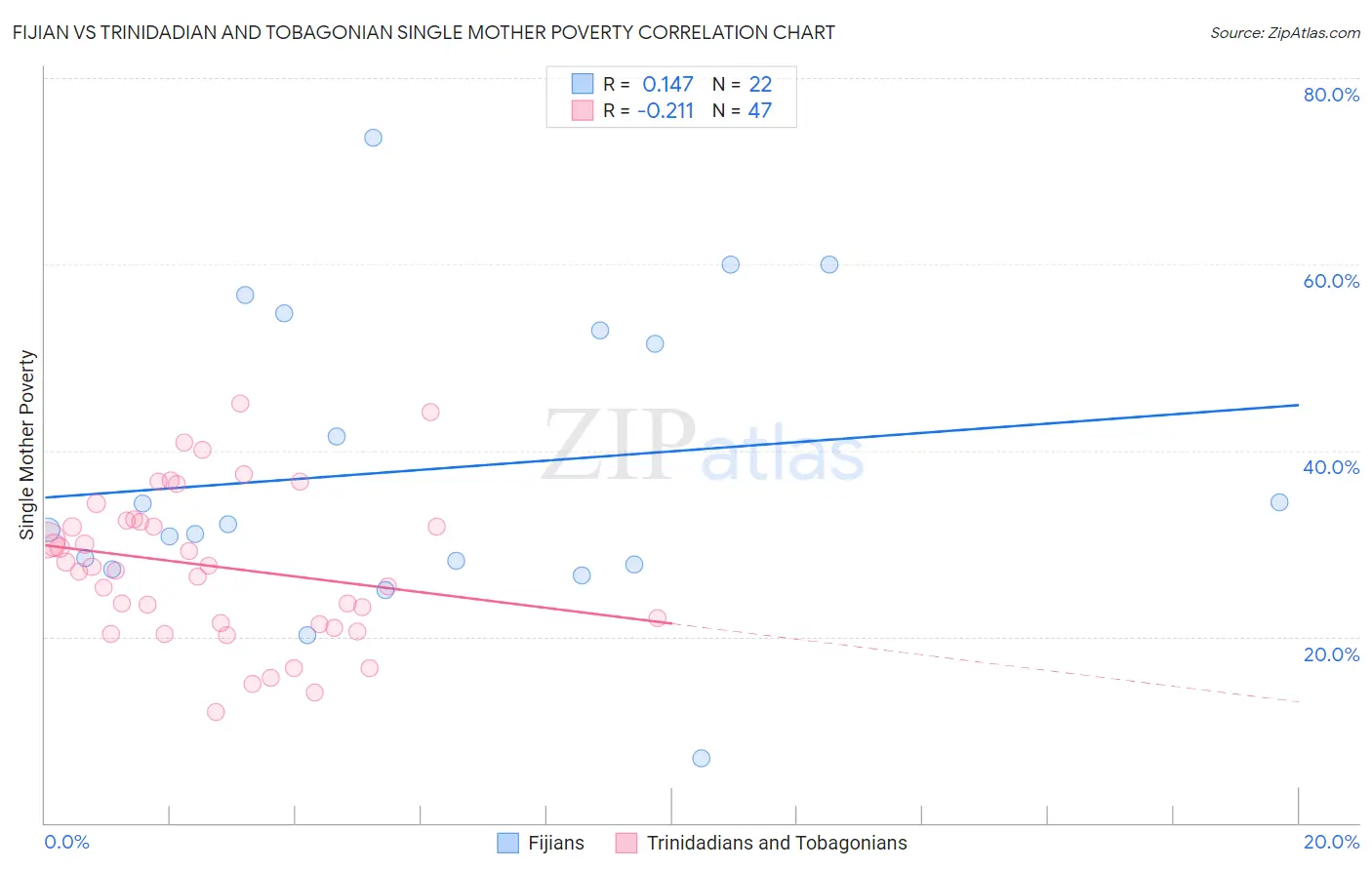 Fijian vs Trinidadian and Tobagonian Single Mother Poverty