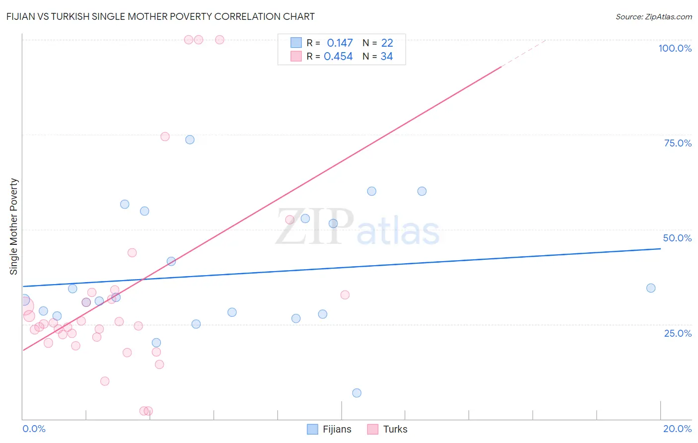 Fijian vs Turkish Single Mother Poverty
