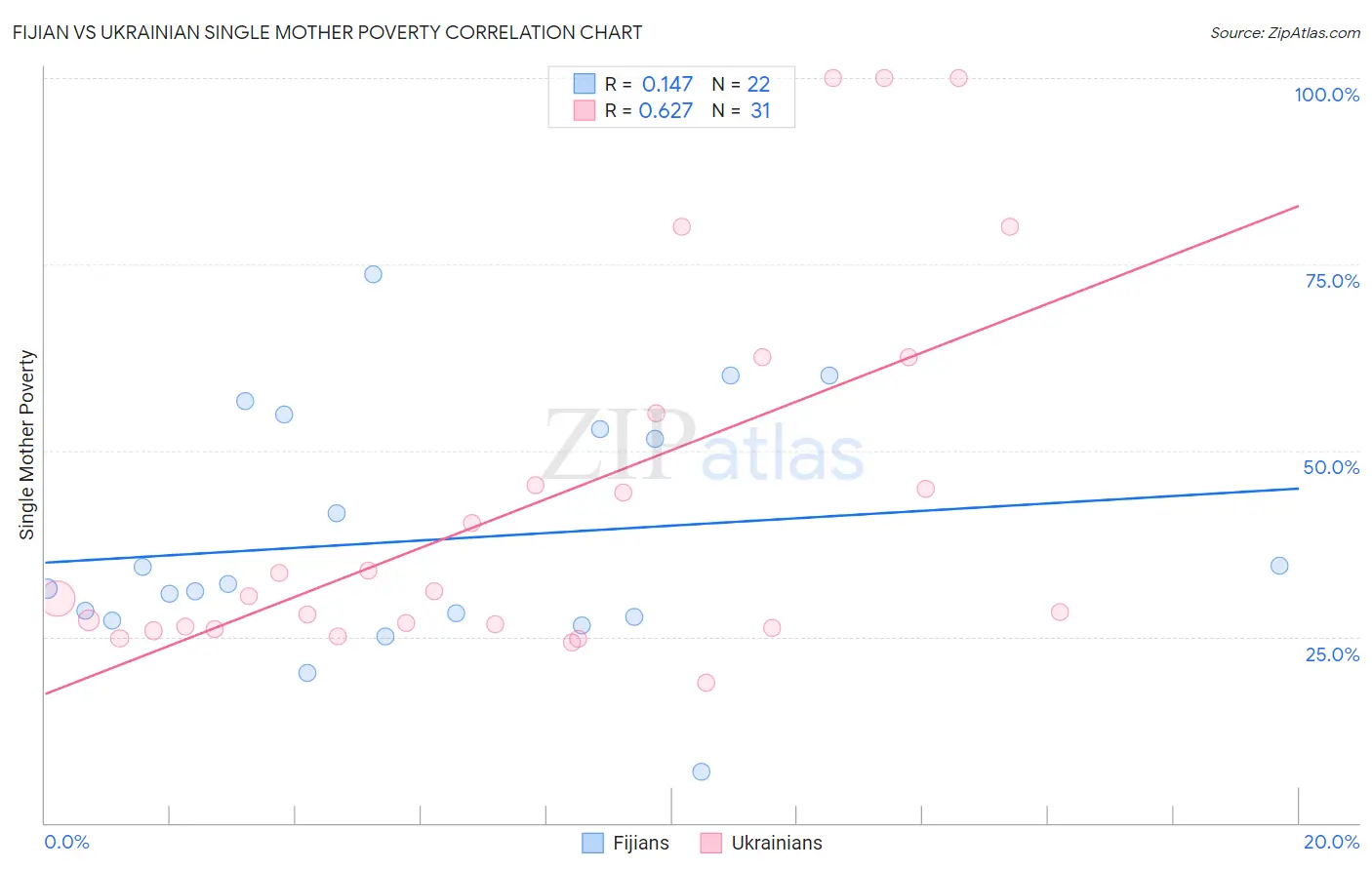 Fijian vs Ukrainian Single Mother Poverty