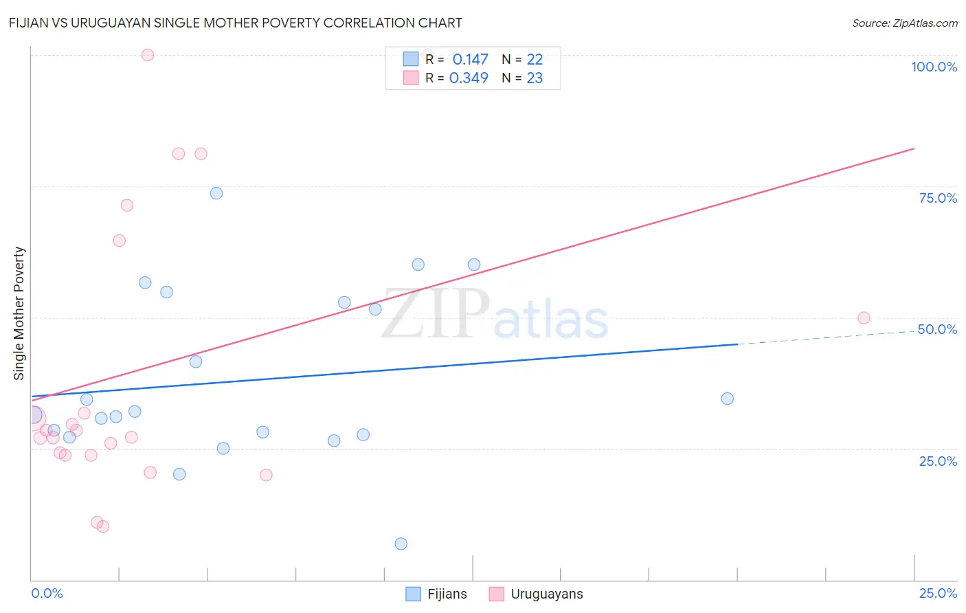 Fijian vs Uruguayan Single Mother Poverty