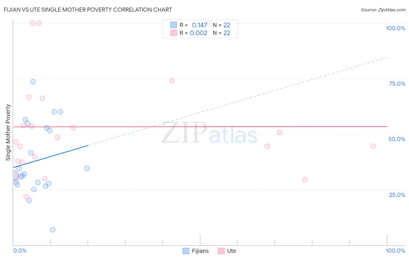 Fijian vs Ute Single Mother Poverty