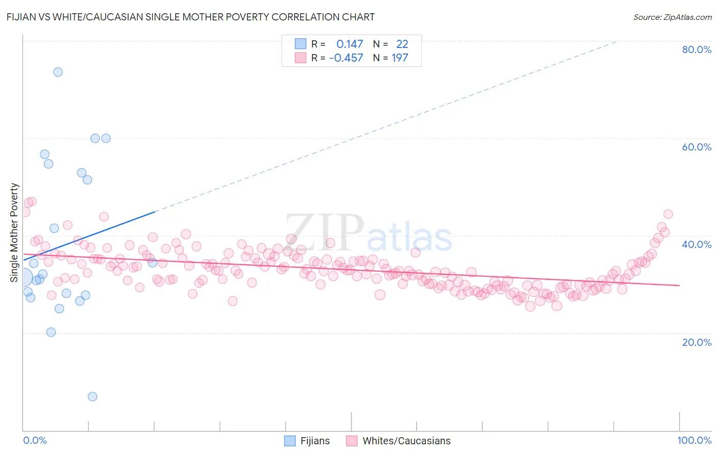 Fijian vs White/Caucasian Single Mother Poverty