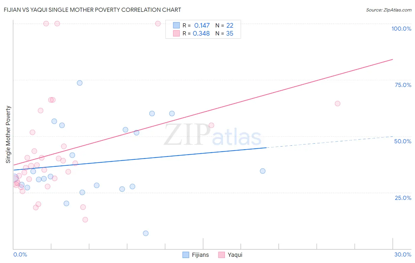 Fijian vs Yaqui Single Mother Poverty