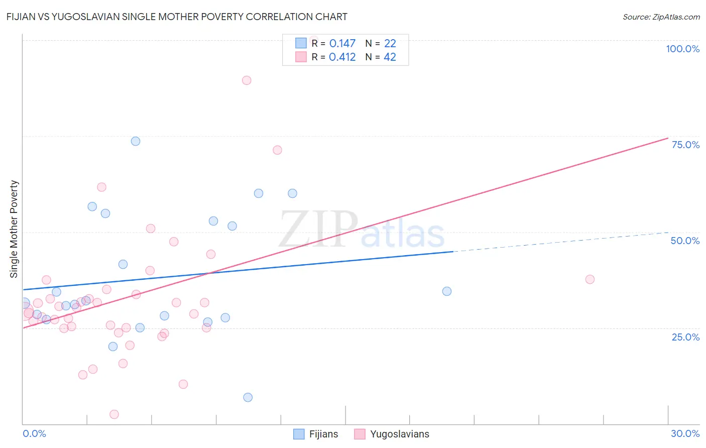 Fijian vs Yugoslavian Single Mother Poverty