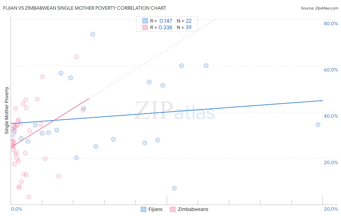 Fijian vs Zimbabwean Single Mother Poverty