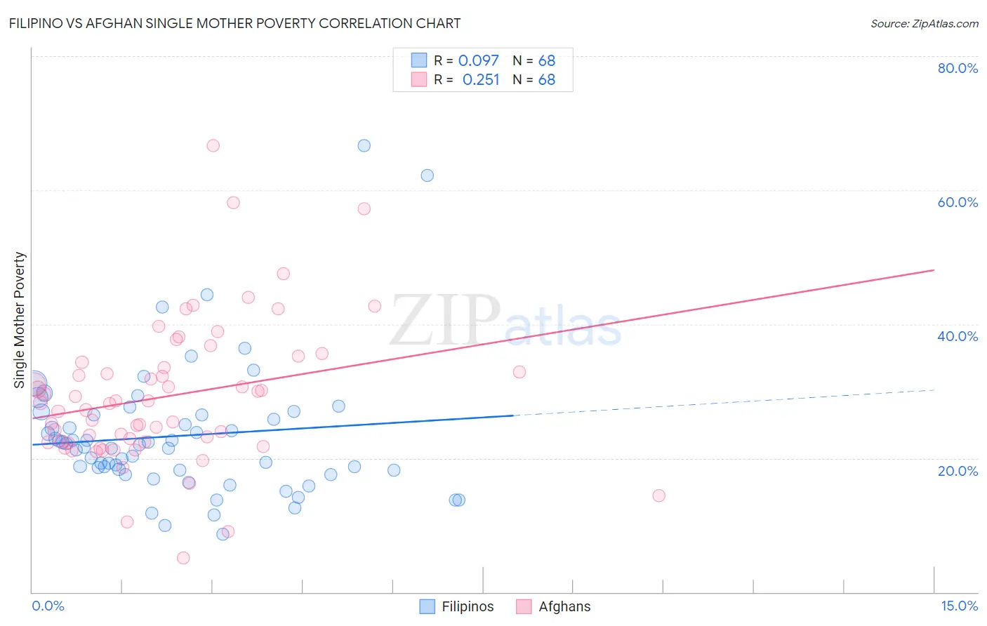 Filipino vs Afghan Single Mother Poverty