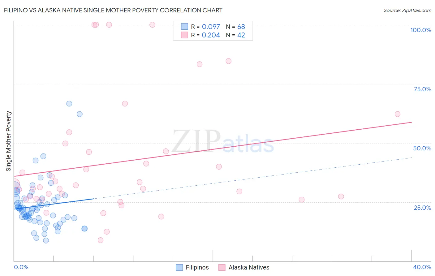 Filipino vs Alaska Native Single Mother Poverty