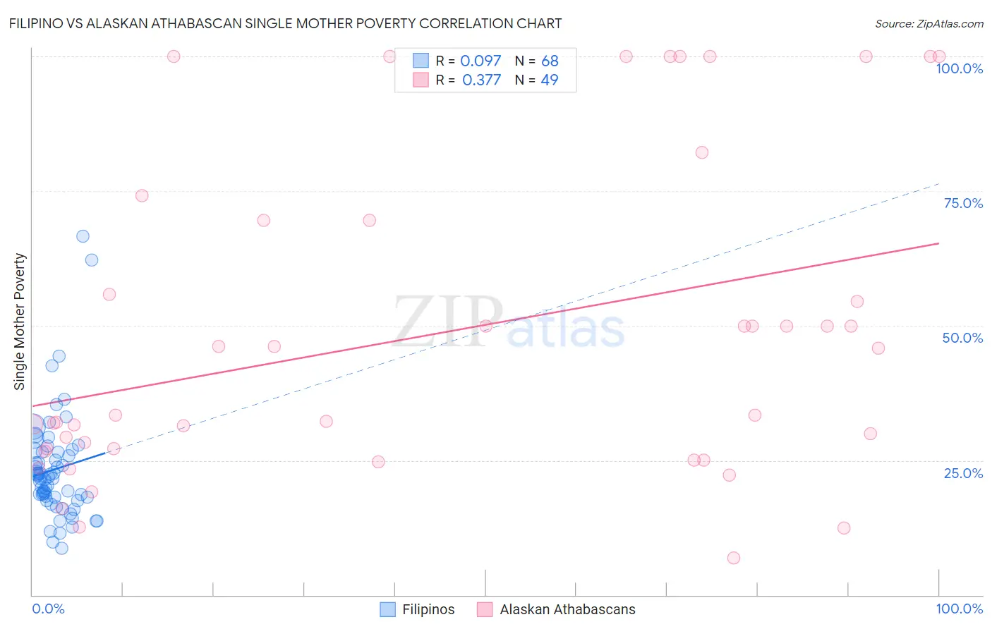 Filipino vs Alaskan Athabascan Single Mother Poverty