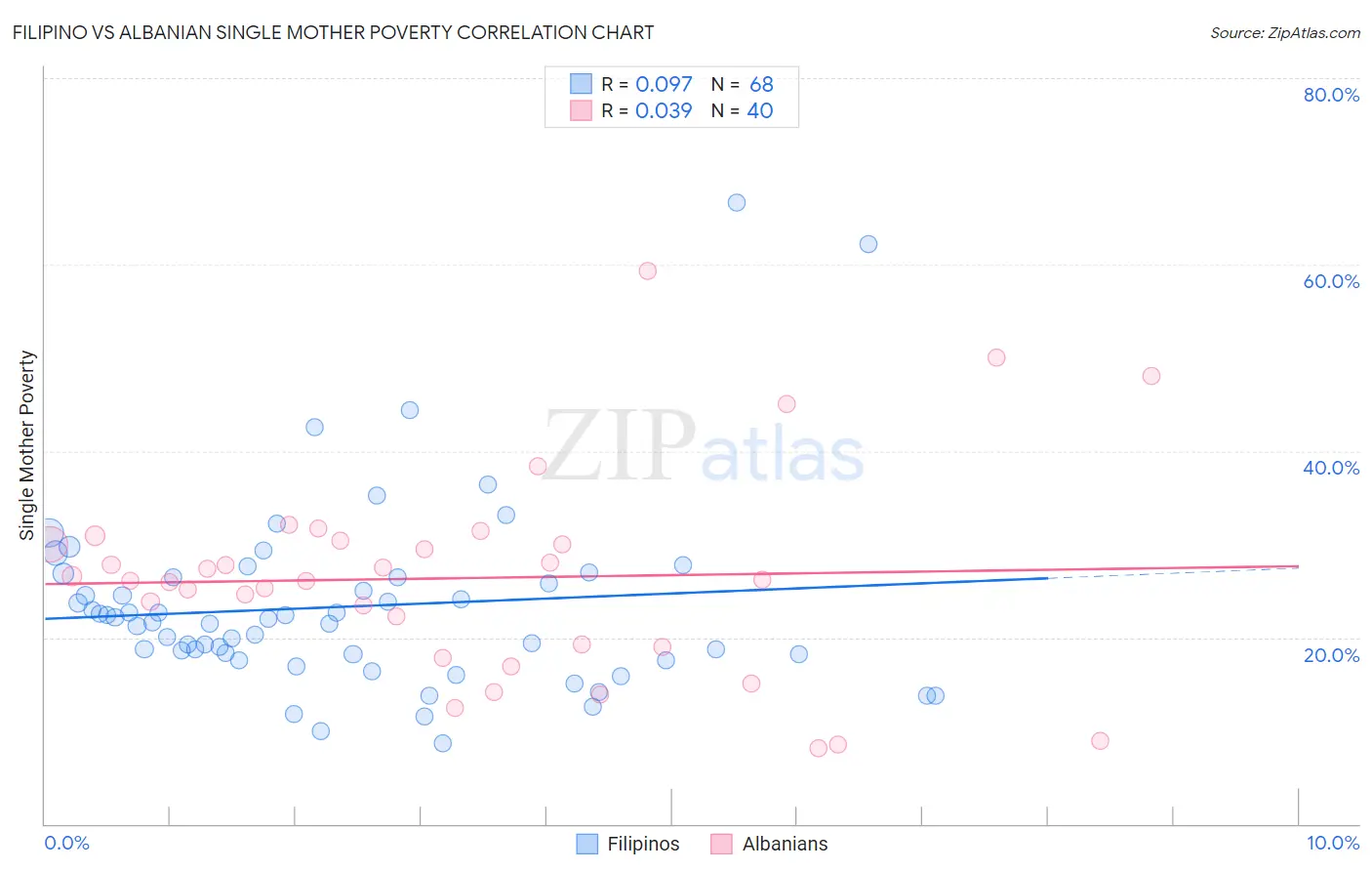 Filipino vs Albanian Single Mother Poverty