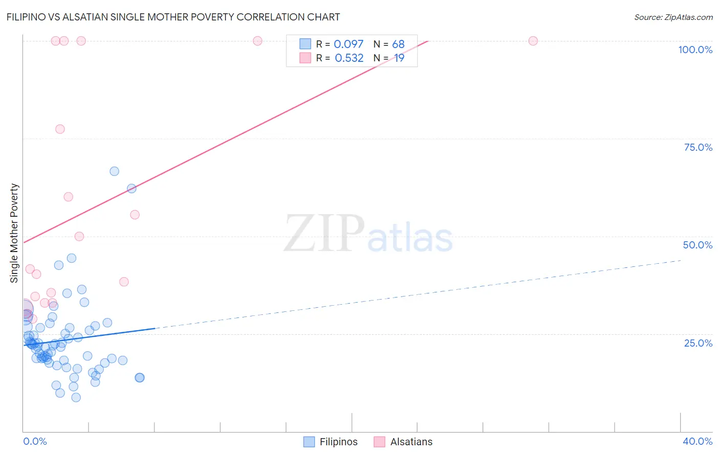 Filipino vs Alsatian Single Mother Poverty