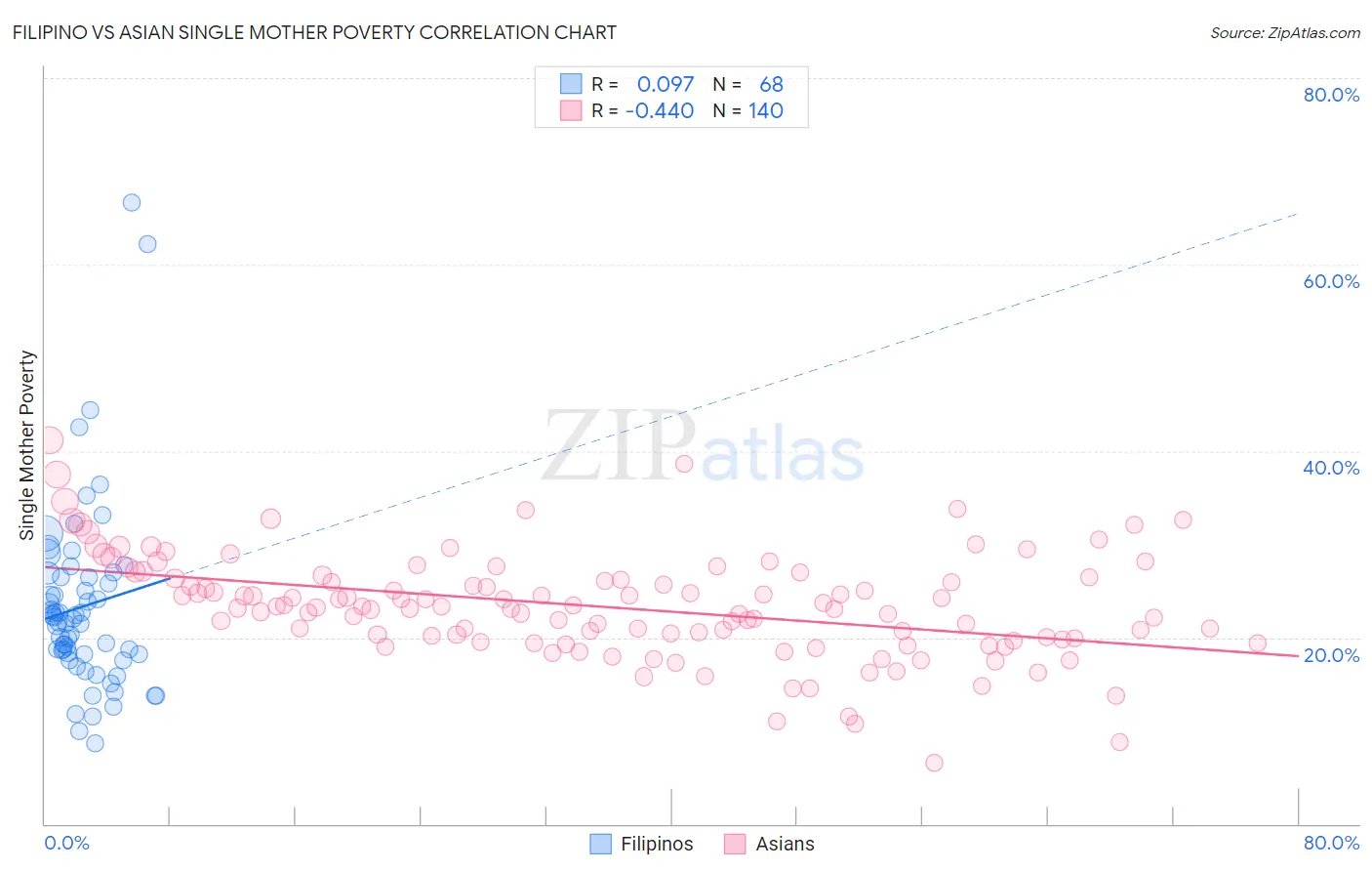 Filipino vs Asian Single Mother Poverty