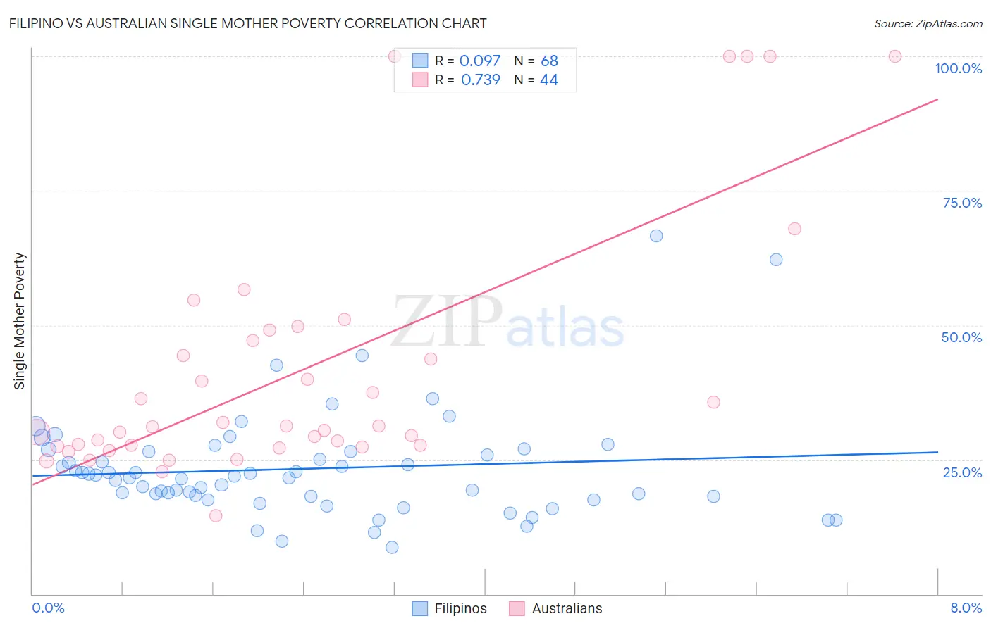 Filipino vs Australian Single Mother Poverty