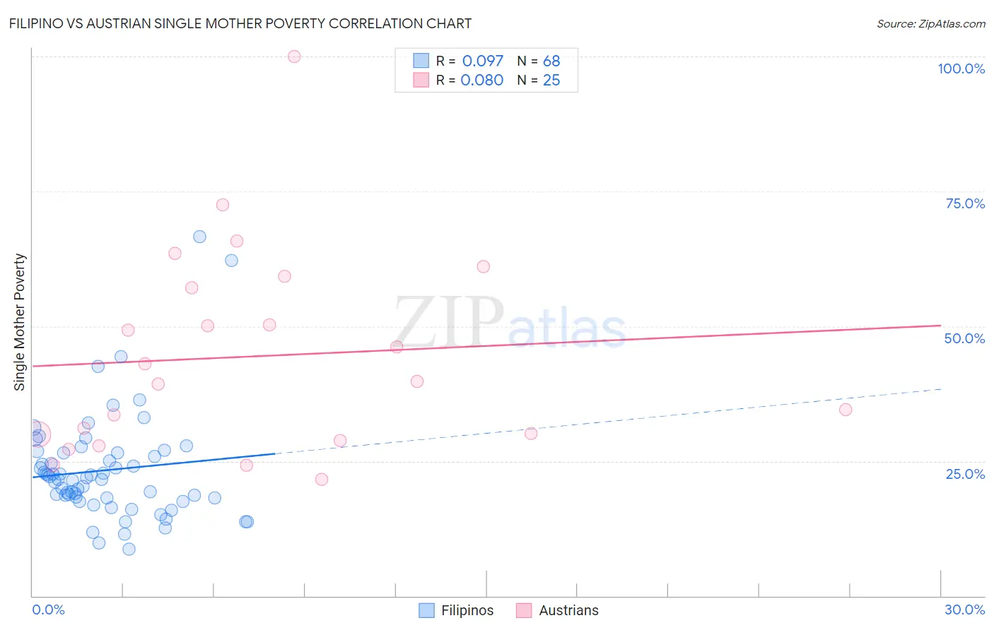 Filipino vs Austrian Single Mother Poverty