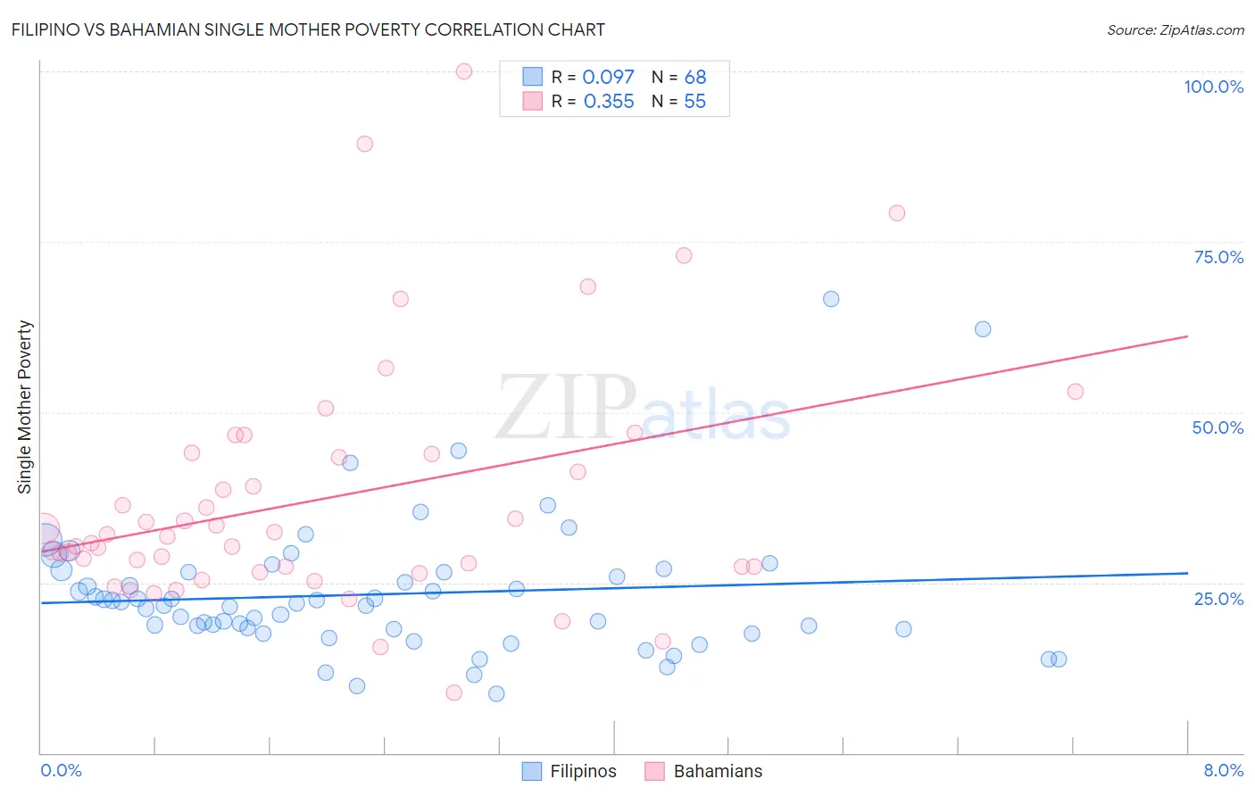 Filipino vs Bahamian Single Mother Poverty