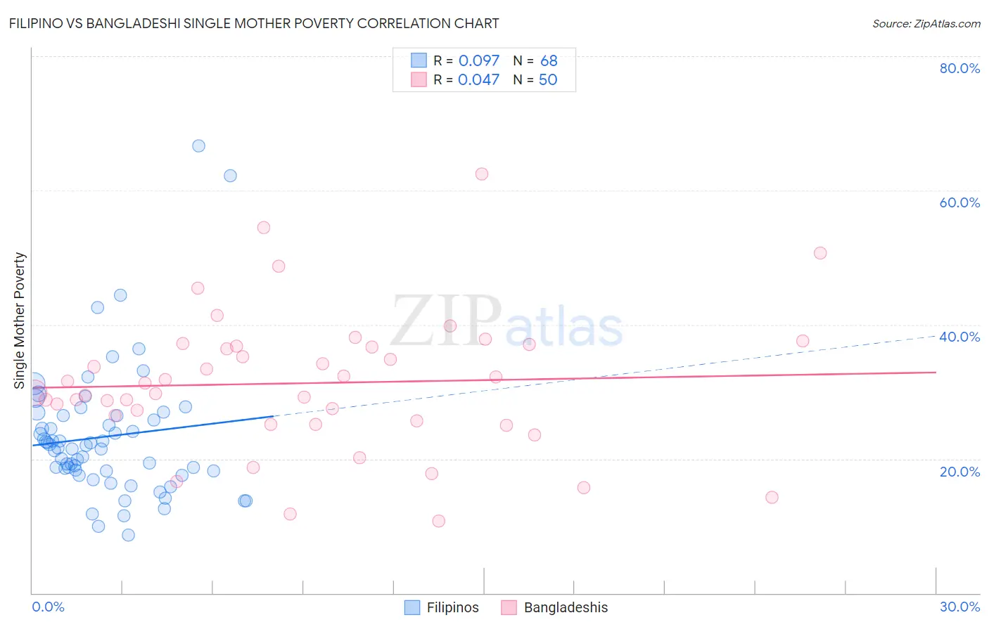 Filipino vs Bangladeshi Single Mother Poverty