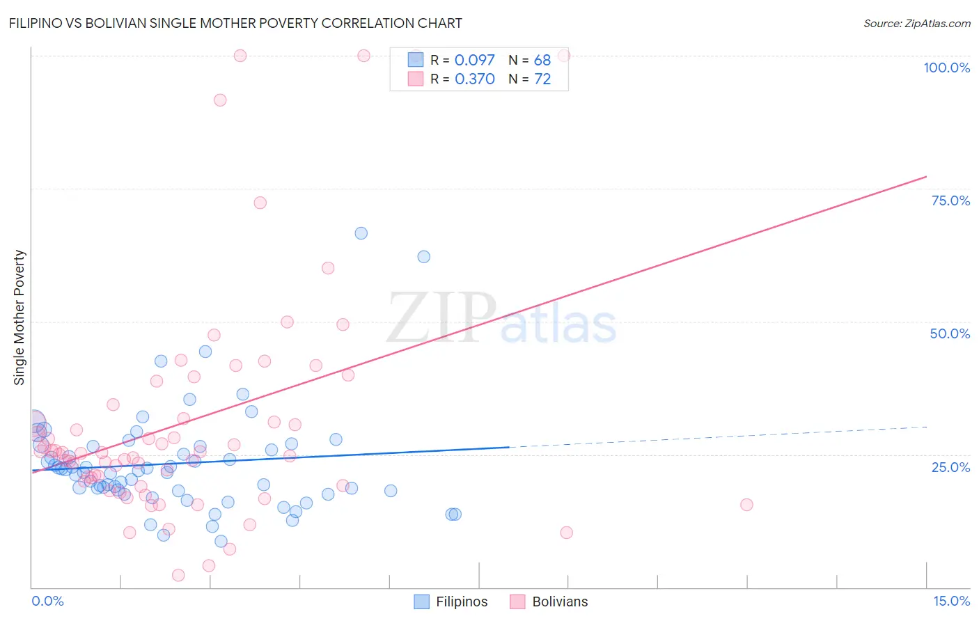 Filipino vs Bolivian Single Mother Poverty